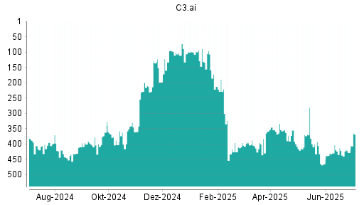 BOTSI®-Advisor Hochstufung C3.ai von Rang 428 auf ...