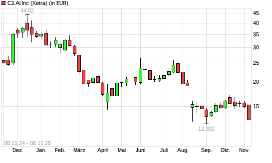 C3.ai-Aktie mit neuem 12-Monats-Tief