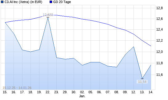C3.ai-Aktie unter 20-Tage-Linie