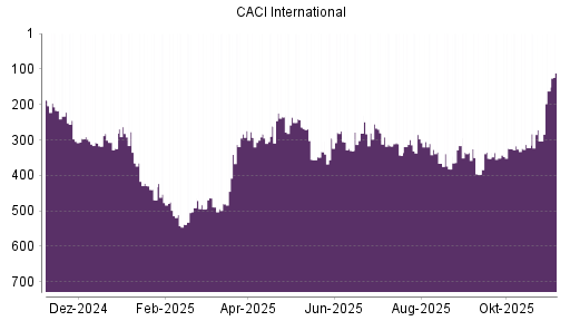 BOTSI®-Advisor Hochstufung CACI International von Rang 480 auf ...