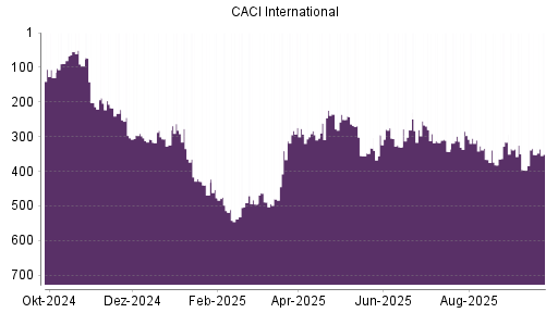 BOTSI®-Advisor Hochstufung CACI International von Rang 299 auf ...