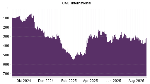 BOTSI®-Advisor Abstufung CACI International von Rang 291 auf ...