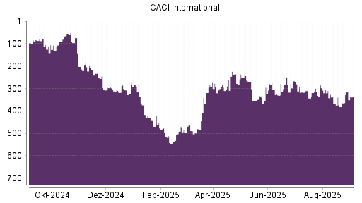 BOTSI®-Advisor Abstufung CACI International von Rang 316 auf Rang 336