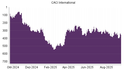 BOTSI®-Advisor Hochstufung CACI International von Rang 397 auf ...