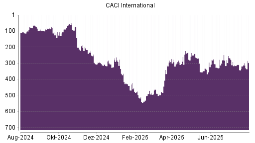 BOTSI®-Advisor Abstufung CACI International von Rang 107 auf Rang 137