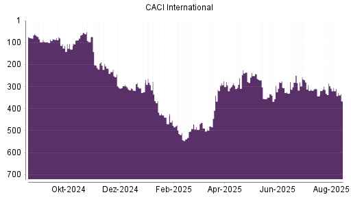 BOTSI®-Advisor Abstufung CACI International von Rang 119 auf Rang 142