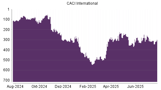 BOTSI®-Advisor Abstufung CACI International von Rang 100 auf Rang 111