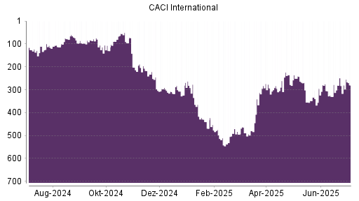 BOTSI®-Advisor belässt CACI International weiter auf ...