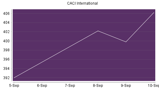 BOTSI®-Advisor Abstufung CACI International von Rang 366 auf ...