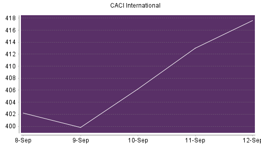 BOTSI®-Advisor Abstufung CACI International von Rang 366 auf ...