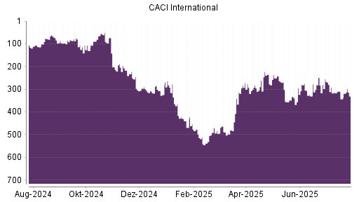 BOTSI®-Advisor Hochstufung CACI International von Rang 97 auf Rang 83
