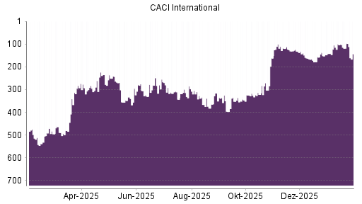 BOTSI®-Advisor Abstufung CACI International von Rang 131 auf ...