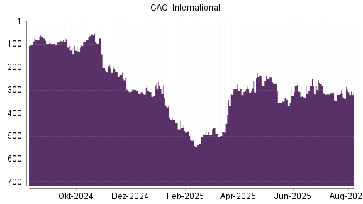 BOTSI®-Advisor Hochstufung CACI International von Rang 142 auf Rang 141