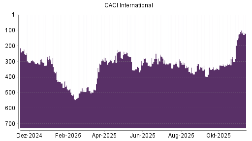 BOTSI®-Advisor Abstufung CACI International von Rang 100 auf ...