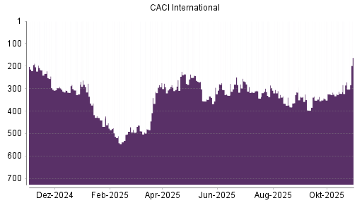 BOTSI®-Advisor Hochstufung CACI International von Rang 271 auf ...