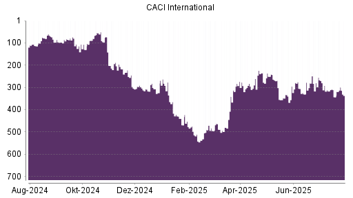 BOTSI®-Advisor Hochstufung CACI International von Rang 111 auf Rang 100