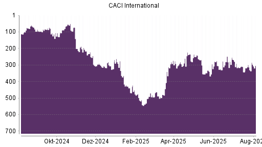 BOTSI®-Advisor belässt CACI International weiter auf Rang 140