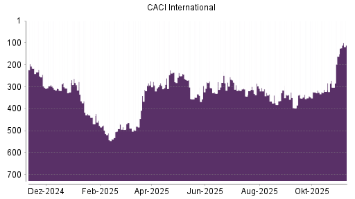 BOTSI®-Advisor Hochstufung CACI International von Rang 162 auf ...