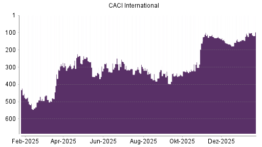 BOTSI®-Advisor Hochstufung CACI International von Rang 102 auf ...