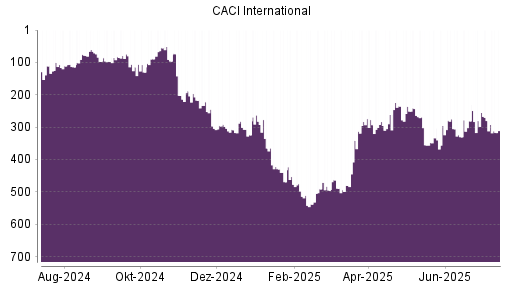 BOTSI®-Advisor Abstufung CACI International von Rang 280 auf ...