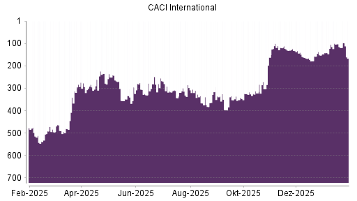 BOTSI®-Advisor Hochstufung CACI International von Rang 102 auf ...