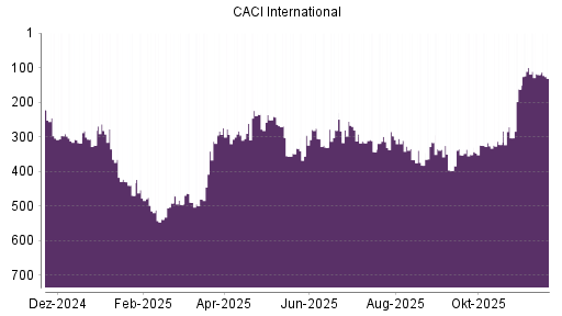 BOTSI®-Advisor Abstufung CACI International von Rang 324 auf ...