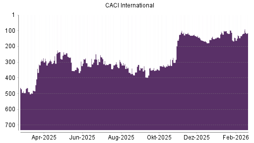 BOTSI®-Advisor Hochstufung CACI International von Rang 351 auf ...