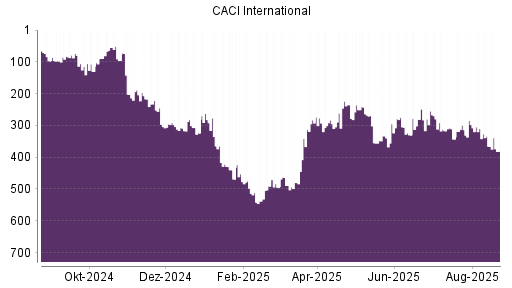 BOTSI®-Advisor Hochstufung CACI International von Rang 160 auf Rang 142