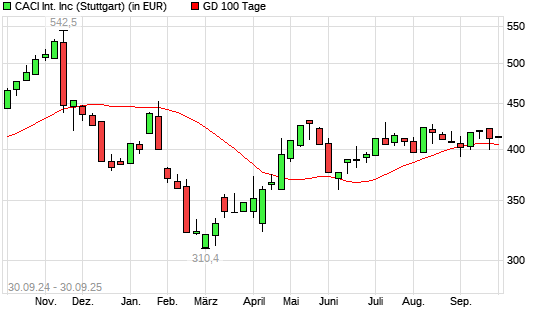 CACI International-Aktie über 100-Tage-Linie