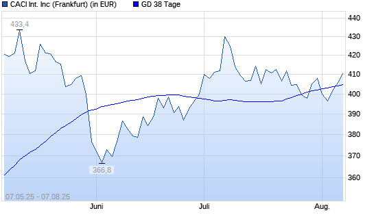 CACI International-Aktie über 38-Tage-Linie