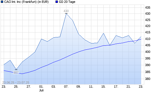 CACI International-Aktie unter 20-Tage-Linie