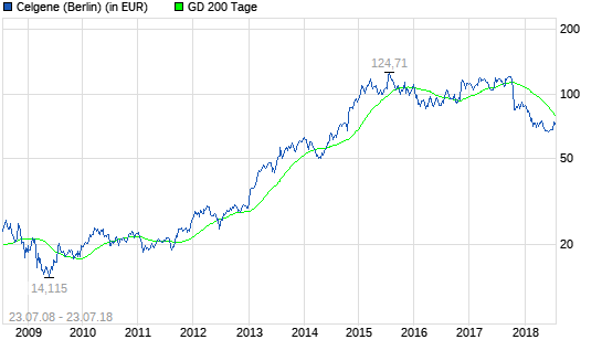  Celgene-Aktie mit wenig Bewegung
