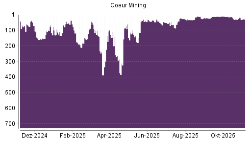 BOTSI®-Advisor Hochstufung Coeur Mining von Rang 12 auf ...