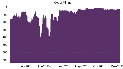 BOTSI®-Advisor Hochstufung Coeur Mining von Rang 327 auf Rang 263