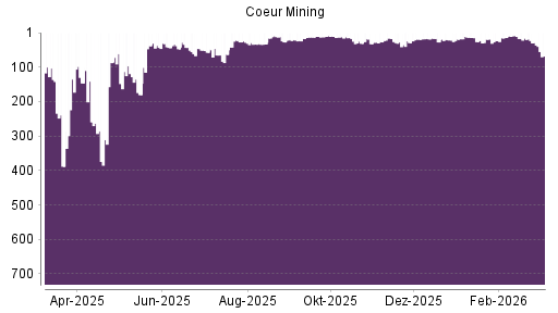 BOTSI®-Advisor Hochstufung Coeur Mining von Rang 26 auf ...
