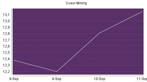 BOTSI®-Advisor Abstufung Coeur Mining von Rang 384 auf Rang 386