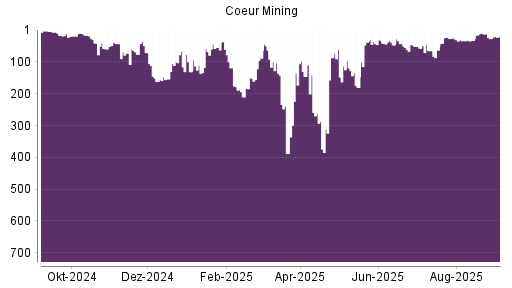 BOTSI®-Advisor Hochstufung Coeur Mining von Rang 27 auf Rang 21