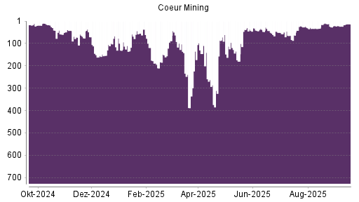 BOTSI®-Advisor Hochstufung Coeur Mining von Rang 17 auf ...