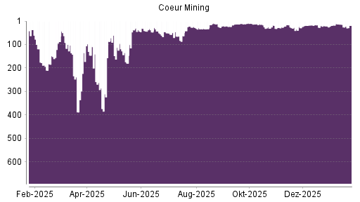 BOTSI®-Advisor Hochstufung Coeur Mining von Rang 26 auf ...