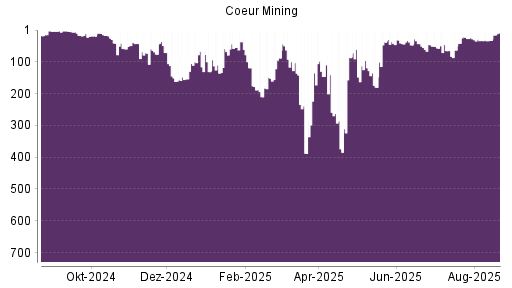 BOTSI®-Advisor Hochstufung Coeur Mining von Rang 33 auf ...