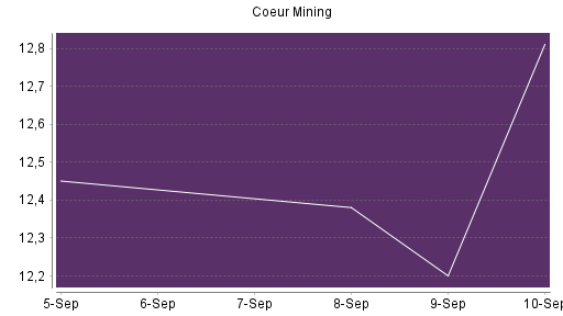 BOTSI®-Advisor Hochstufung Coeur Mining von Rang 456 auf Rang 419
