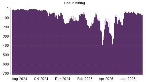 BOTSI®-Advisor Abstufung Coeur Mining von Rang 38 auf ...