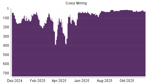 BOTSI®-Advisor Abstufung Coeur Mining von Rang 16 auf ...