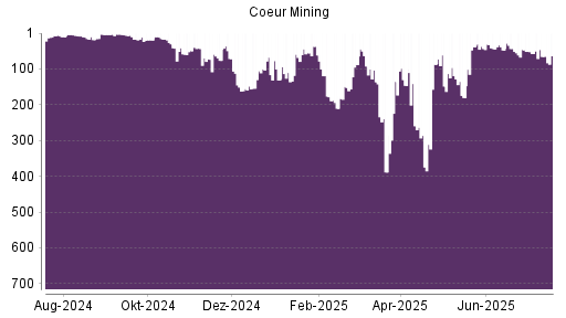BOTSI®-Advisor Hochstufung Coeur Mining von Rang 131 auf ...