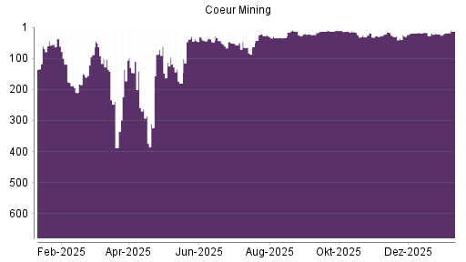BOTSI®-Advisor Hochstufung Coeur Mining von Rang 148 auf ...