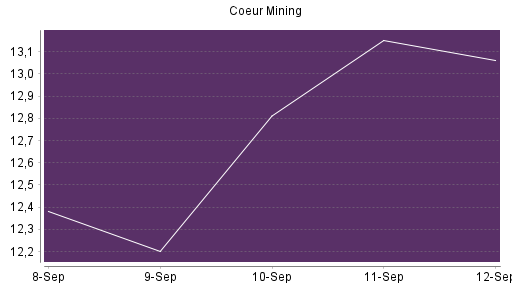 BOTSI®-Advisor Abstufung Coeur Mining von Rang 386 auf Rang 387