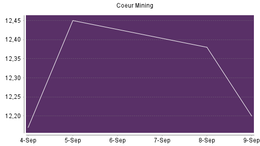 BOTSI®-Advisor Hochstufung Coeur Mining von Rang 68 auf ...