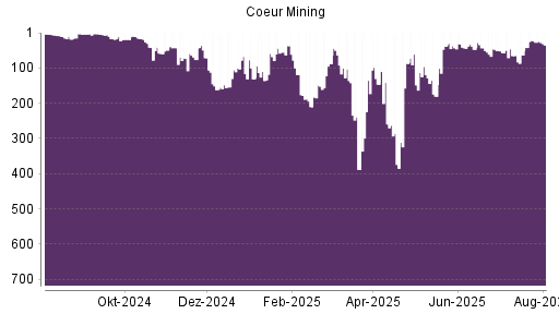 BOTSI®-Advisor Abstufung Coeur Mining von Rang 22 auf ...