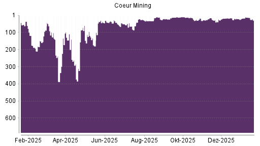 BOTSI®-Advisor Abstufung Coeur Mining von Rang 61 auf ...