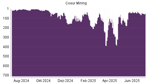 BOTSI®-Advisor Abstufung Coeur Mining von Rang 67 auf ...